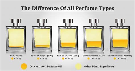 types of perfume edt edp